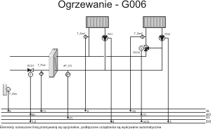 Instalacja G006: z jednym wymiennikiem ciepła, dwa obiegi CO, każdy wyposażony w pompę obiegową, jeden regulowany wg krzywej grzewczej, drugi z nastawialnym obniżeniem względem pierwszego