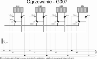 Instalacja G007: z czterema obiegami CO, każdy wyposażony w pompę obiegową oraz zawór regulowany wg krzywej grzewczej z uwzględnieniem indywidualnego obniżenia